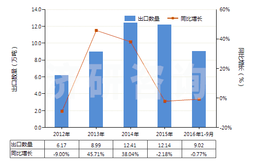 2012-2016年9月中國配制的橡膠促進(jìn)劑(HS38121000)出口量及增速統(tǒng)計 2012-2016年9月中國配制的橡膠促進(jìn)劑(HS38121000)出口量及增速統(tǒng)計